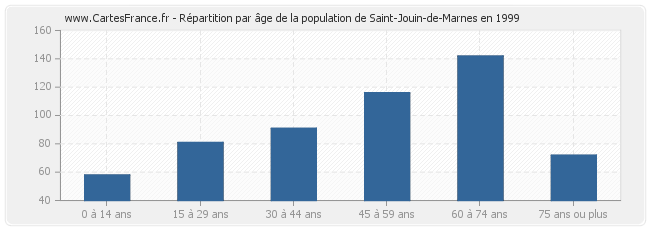 Répartition par âge de la population de Saint-Jouin-de-Marnes en 1999