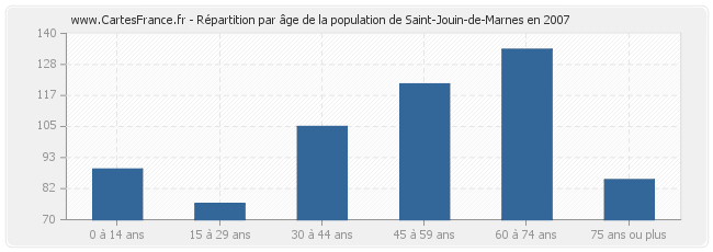 Répartition par âge de la population de Saint-Jouin-de-Marnes en 2007