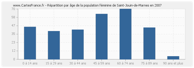 Répartition par âge de la population féminine de Saint-Jouin-de-Marnes en 2007