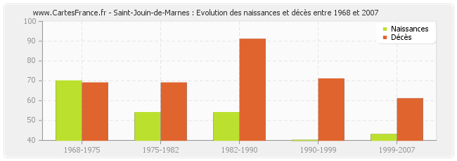 Saint-Jouin-de-Marnes : Evolution des naissances et décès entre 1968 et 2007