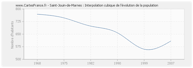 Saint-Jouin-de-Marnes : Interpolation cubique de l'évolution de la population