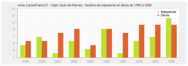 Saint-Jouin-de-Marnes : Nombre de naissances et décès de 1999 à 2008