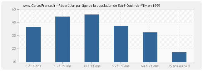 Répartition par âge de la population de Saint-Jouin-de-Milly en 1999
