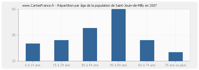 Répartition par âge de la population de Saint-Jouin-de-Milly en 2007