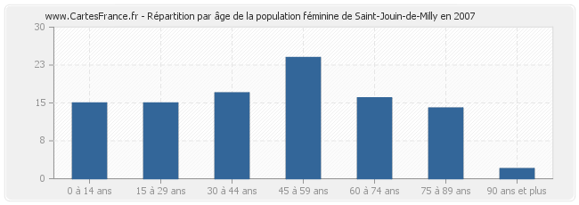Répartition par âge de la population féminine de Saint-Jouin-de-Milly en 2007