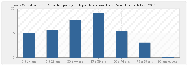 Répartition par âge de la population masculine de Saint-Jouin-de-Milly en 2007