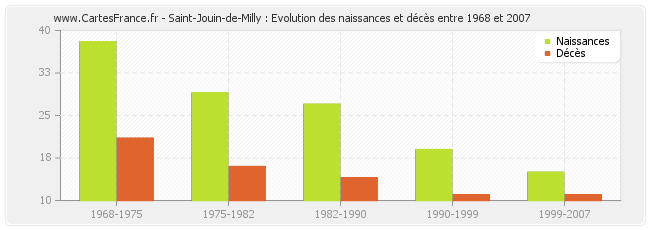 Saint-Jouin-de-Milly : Evolution des naissances et décès entre 1968 et 2007