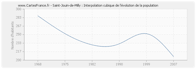 Saint-Jouin-de-Milly : Interpolation cubique de l'évolution de la population