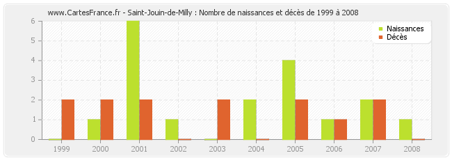 Saint-Jouin-de-Milly : Nombre de naissances et décès de 1999 à 2008