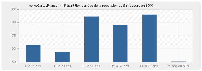 Répartition par âge de la population de Saint-Laurs en 1999