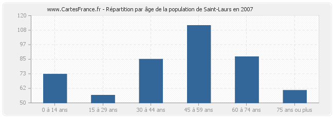Répartition par âge de la population de Saint-Laurs en 2007