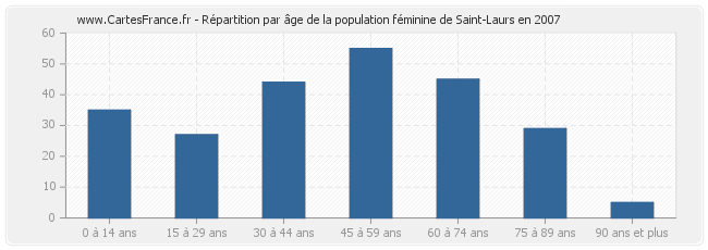 Répartition par âge de la population féminine de Saint-Laurs en 2007
