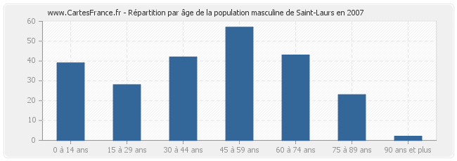 Répartition par âge de la population masculine de Saint-Laurs en 2007