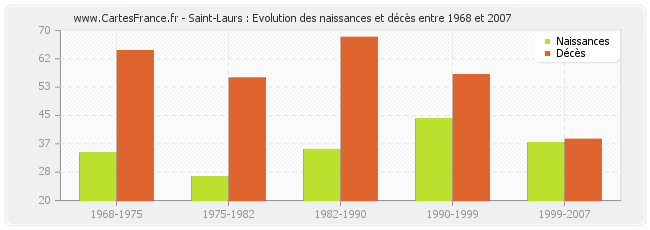 Saint-Laurs : Evolution des naissances et décès entre 1968 et 2007