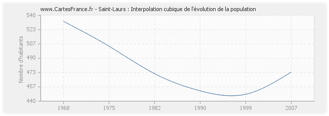 Saint-Laurs : Interpolation cubique de l'évolution de la population