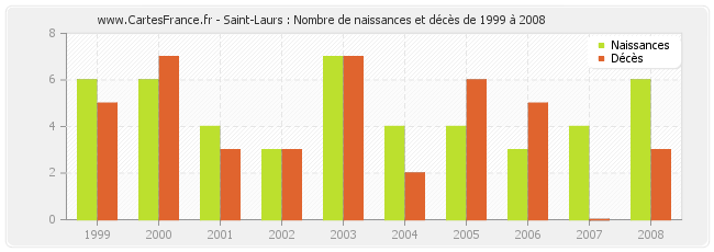 Saint-Laurs : Nombre de naissances et décès de 1999 à 2008