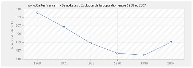 Population Saint-Laurs