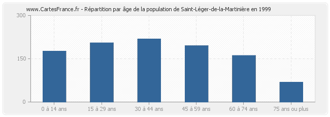 Répartition par âge de la population de Saint-Léger-de-la-Martinière en 1999