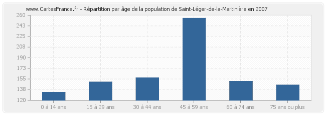 Répartition par âge de la population de Saint-Léger-de-la-Martinière en 2007