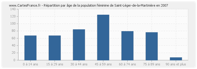 Répartition par âge de la population féminine de Saint-Léger-de-la-Martinière en 2007