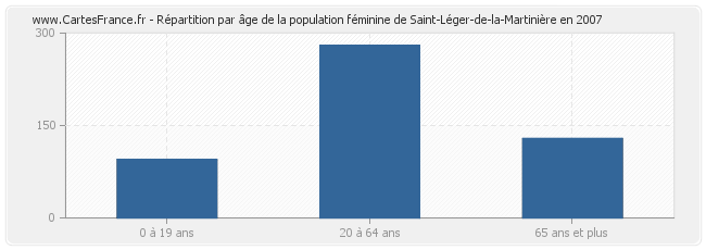 Répartition par âge de la population féminine de Saint-Léger-de-la-Martinière en 2007