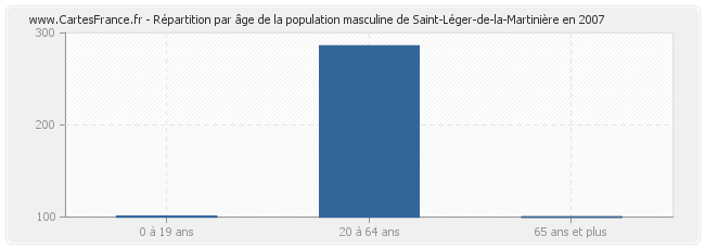 Répartition par âge de la population masculine de Saint-Léger-de-la-Martinière en 2007