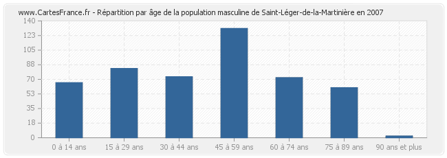 Répartition par âge de la population masculine de Saint-Léger-de-la-Martinière en 2007