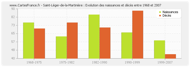 Saint-Léger-de-la-Martinière : Evolution des naissances et décès entre 1968 et 2007