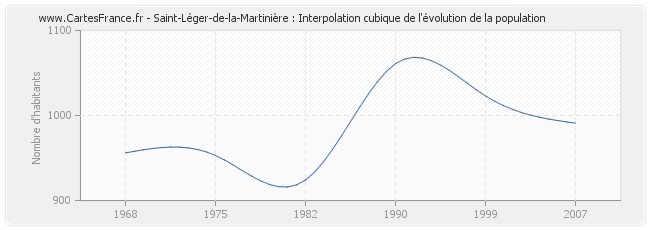 Saint-Léger-de-la-Martinière : Interpolation cubique de l'évolution de la population