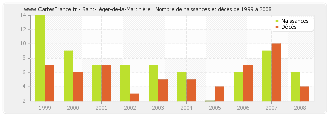 Saint-Léger-de-la-Martinière : Nombre de naissances et décès de 1999 à 2008