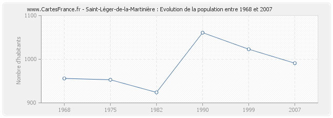 Population Saint-Léger-de-la-Martinière