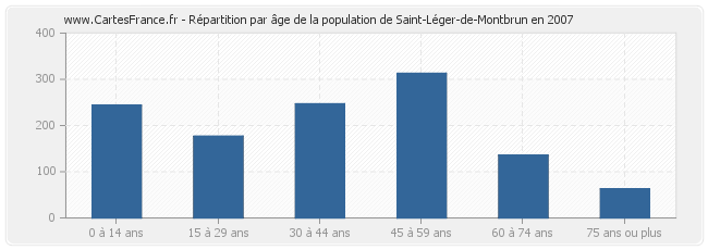 Répartition par âge de la population de Saint-Léger-de-Montbrun en 2007