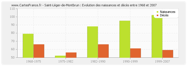 Saint-Léger-de-Montbrun : Evolution des naissances et décès entre 1968 et 2007