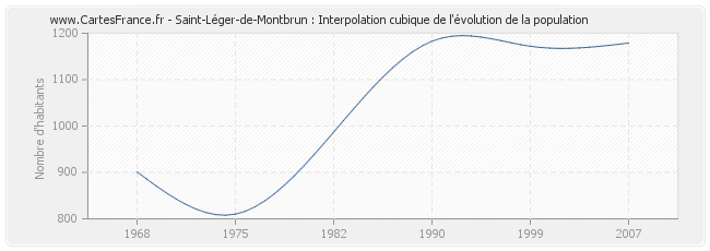 Saint-Léger-de-Montbrun : Interpolation cubique de l'évolution de la population