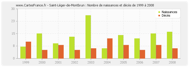 Saint-Léger-de-Montbrun : Nombre de naissances et décès de 1999 à 2008