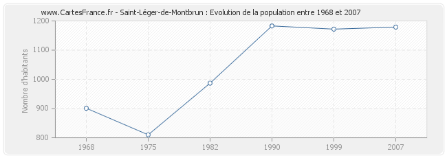 Population Saint-Léger-de-Montbrun