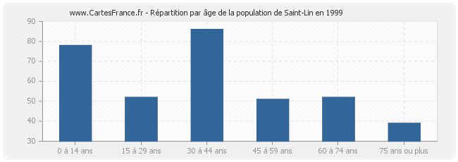 Répartition par âge de la population de Saint-Lin en 1999
