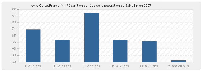 Répartition par âge de la population de Saint-Lin en 2007