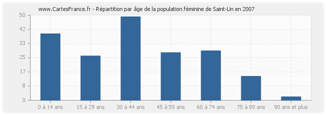 Répartition par âge de la population féminine de Saint-Lin en 2007