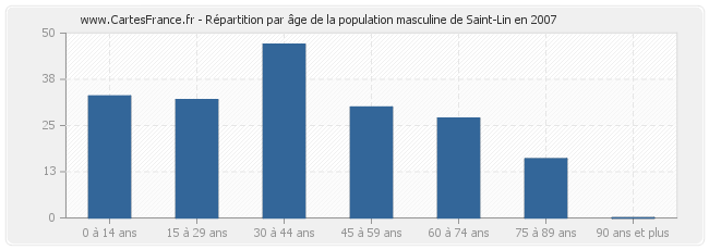 Répartition par âge de la population masculine de Saint-Lin en 2007