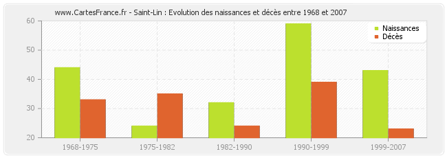 Saint-Lin : Evolution des naissances et décès entre 1968 et 2007