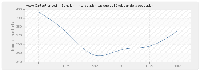 Saint-Lin : Interpolation cubique de l'évolution de la population