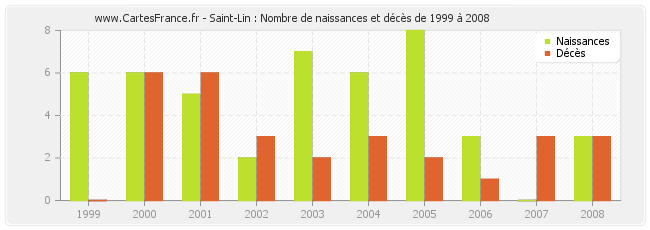 Saint-Lin : Nombre de naissances et décès de 1999 à 2008