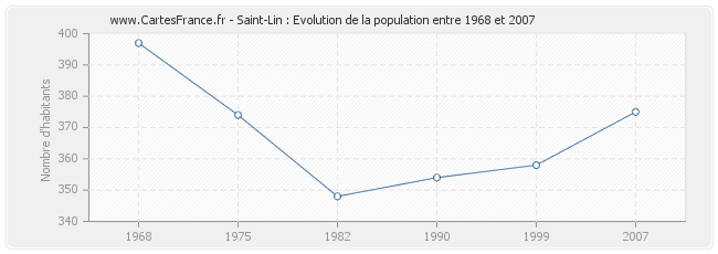 Population Saint-Lin