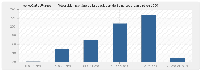 Répartition par âge de la population de Saint-Loup-Lamairé en 1999
