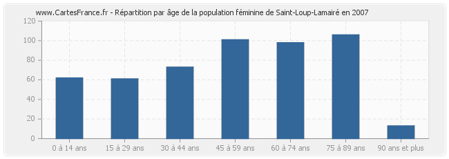 Répartition par âge de la population féminine de Saint-Loup-Lamairé en 2007
