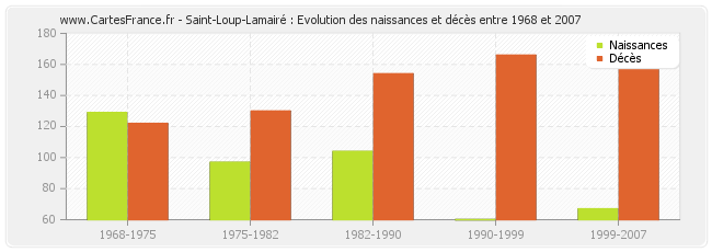 Saint-Loup-Lamairé : Evolution des naissances et décès entre 1968 et 2007