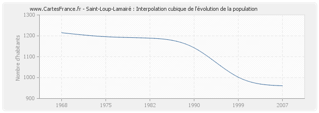 Saint-Loup-Lamairé : Interpolation cubique de l'évolution de la population