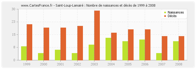 Saint-Loup-Lamairé : Nombre de naissances et décès de 1999 à 2008