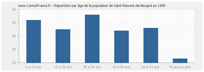 Répartition par âge de la population de Saint-Maixent-de-Beugné en 1999
